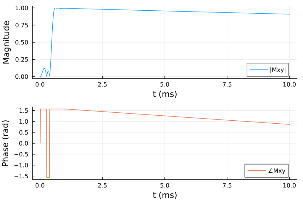 Magnitude and phase