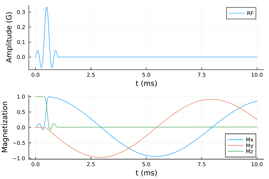 Magnetization over time