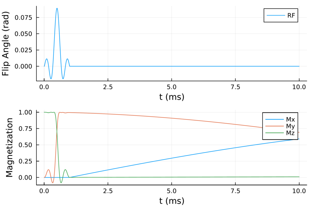Magnetization over time