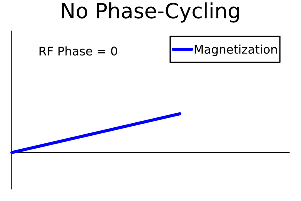 No phase-cycling