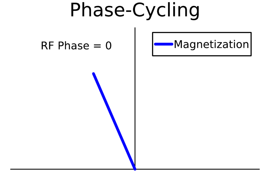 Zero pi phase-cycling