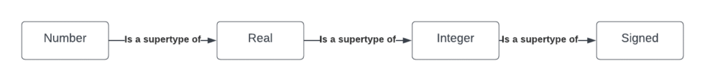 Abstract Types Graphs