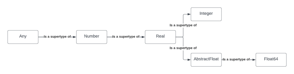 Big Type Graph