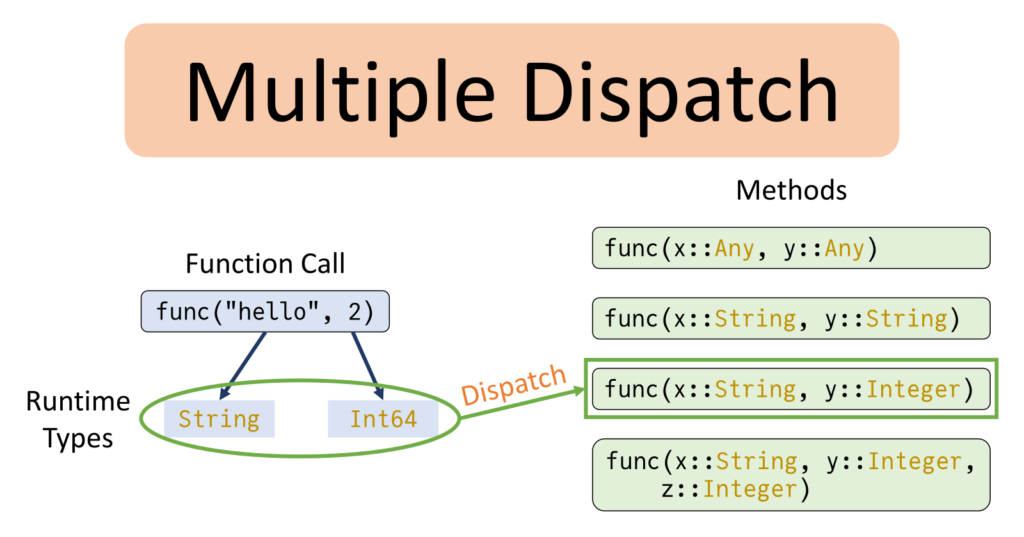 Harnessing the Power of Multiple Dispatch in Julia Programming