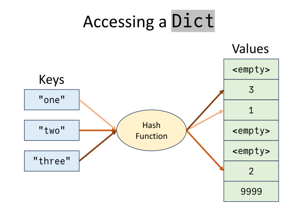 Accessing a dictionary