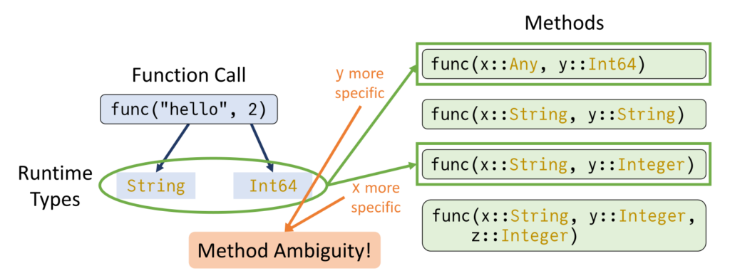 Method ambiguity