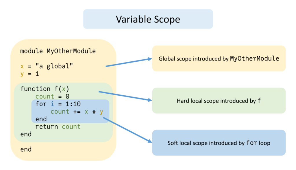 Variable scope