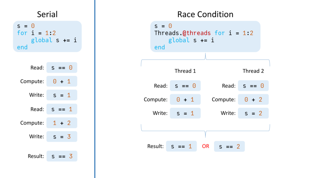 Race condition