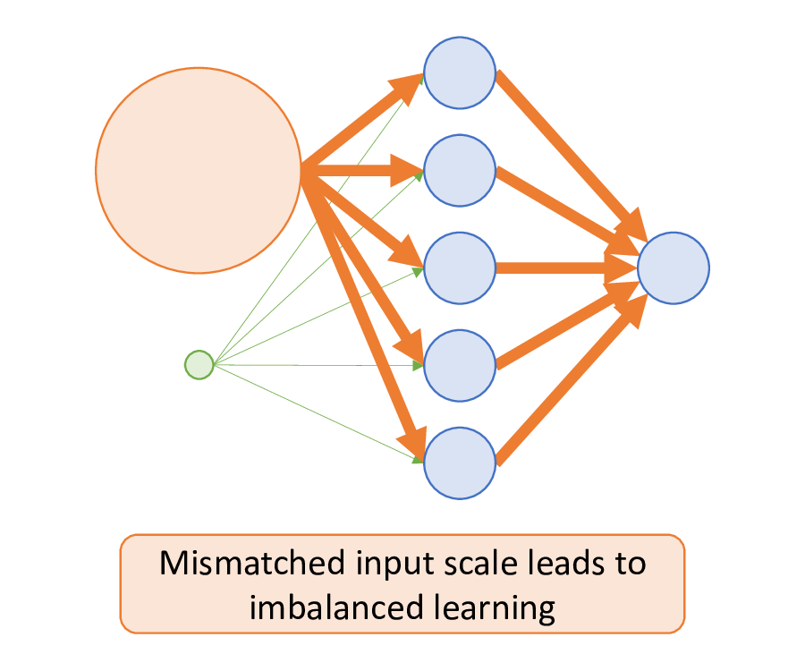 Effect of input scale imbalance on training