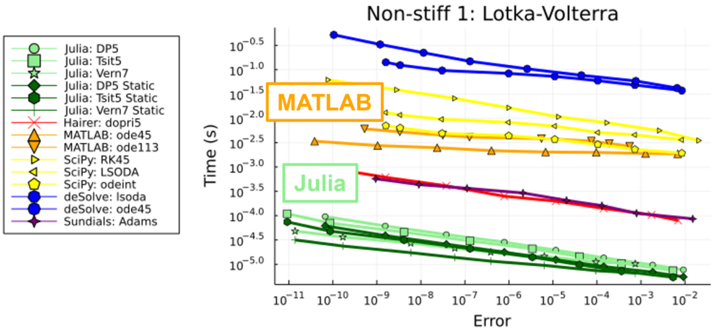 SciML benchmark for non-stiff problem